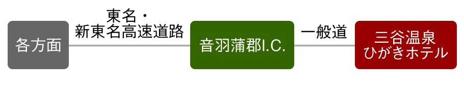 お車をご利用の場合