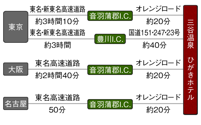 お車をご利用の場合